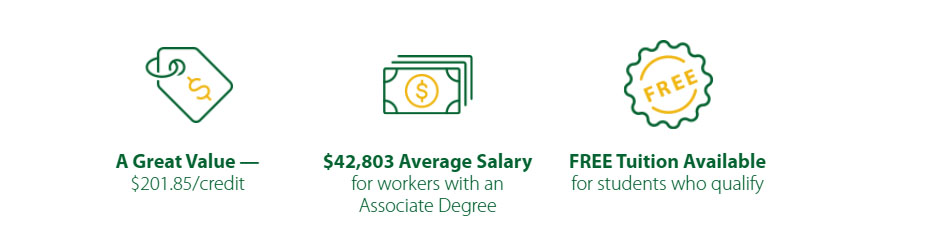 A Great Value — $201.85/credit $42,803 Average Salary for workers with an Associate Degree FREE Tuition Available for students who qualify